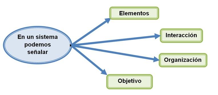postulados sistémicos