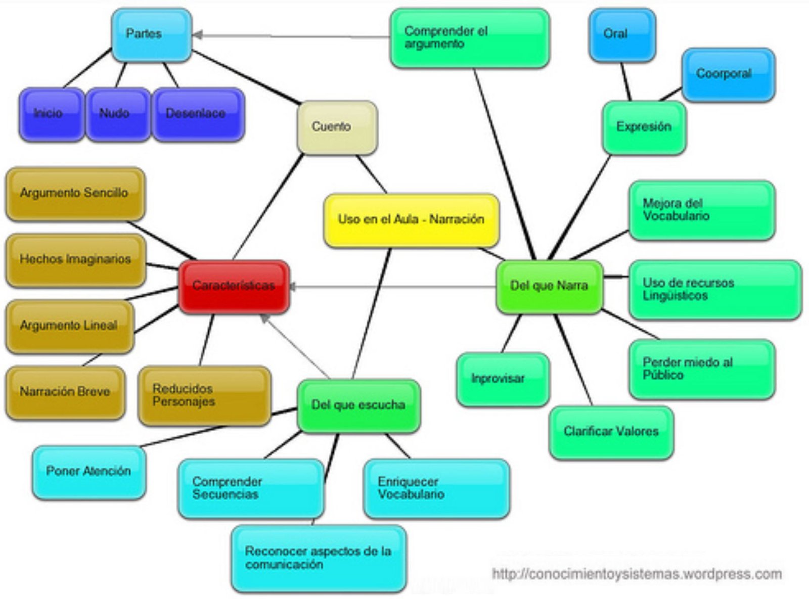 Uso en el Aula de la Narración