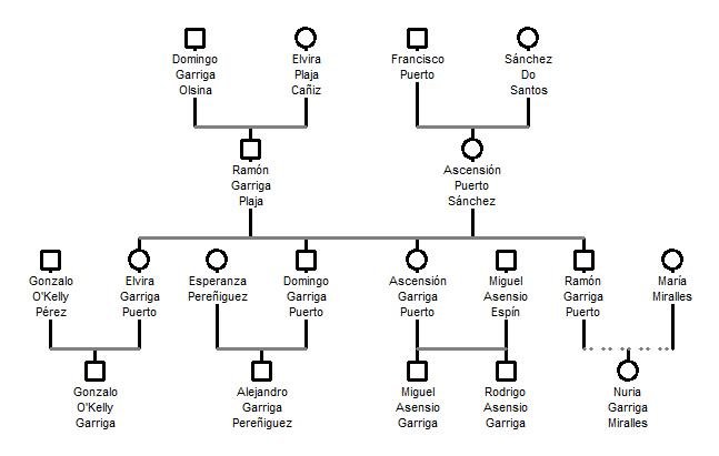 Arbol Genealógico