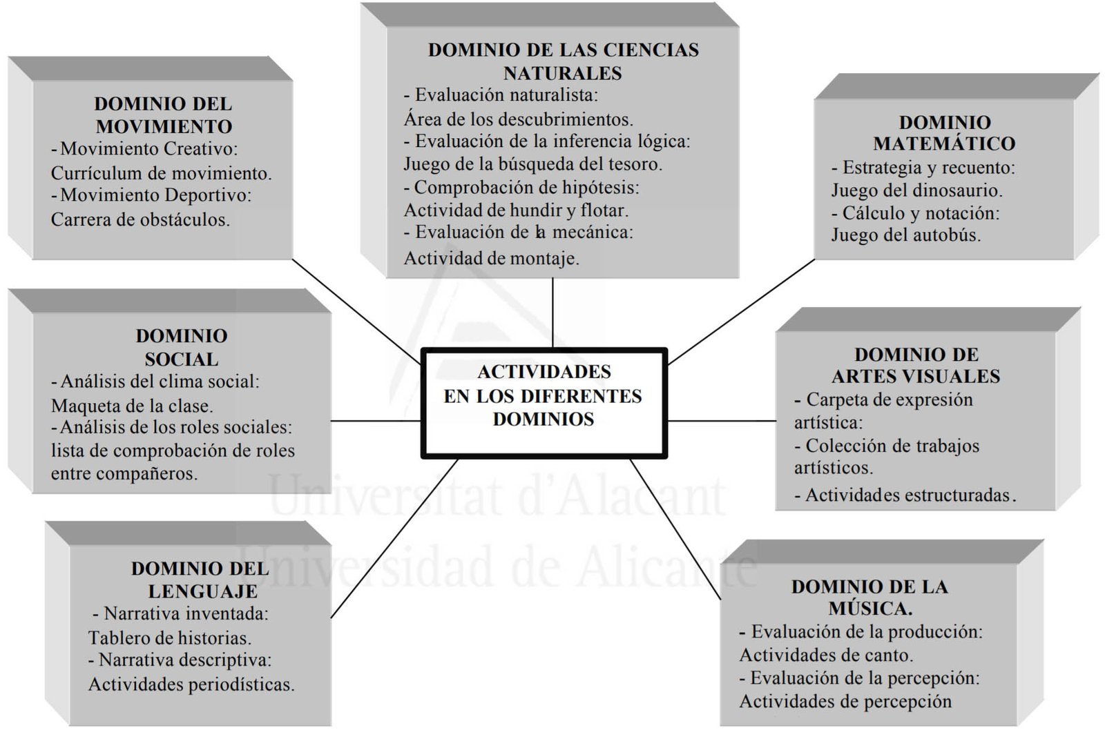 En la figura mostramos el conjunto de actividades en los diferentes dominios.
